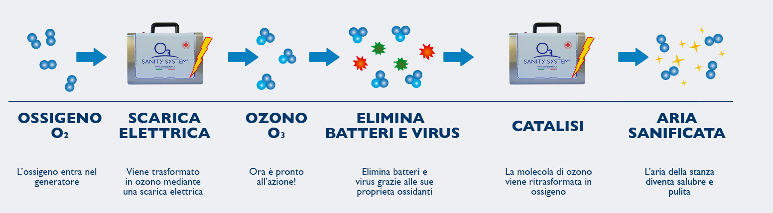 disegno del processo di sanificazione con l'ozono